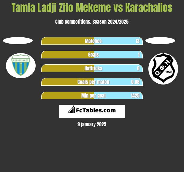 Tamla Ladji Zito Mekeme vs Karachalios h2h player stats