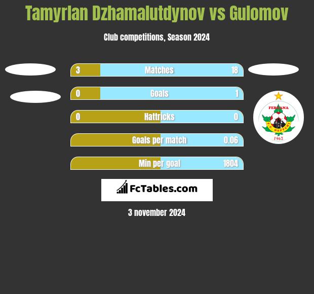 Tamyrlan Dzhamalutdynov vs Gulomov h2h player stats