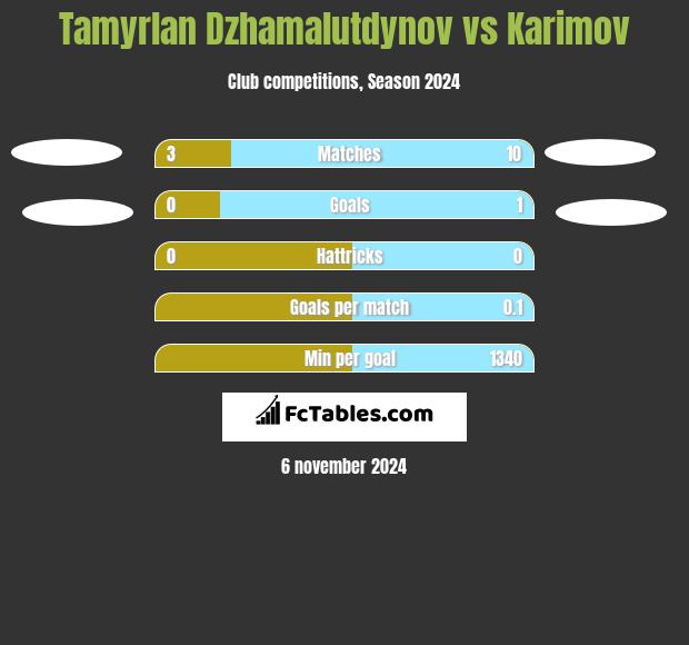 Tamyrlan Dzhamalutdynov vs Karimov h2h player stats