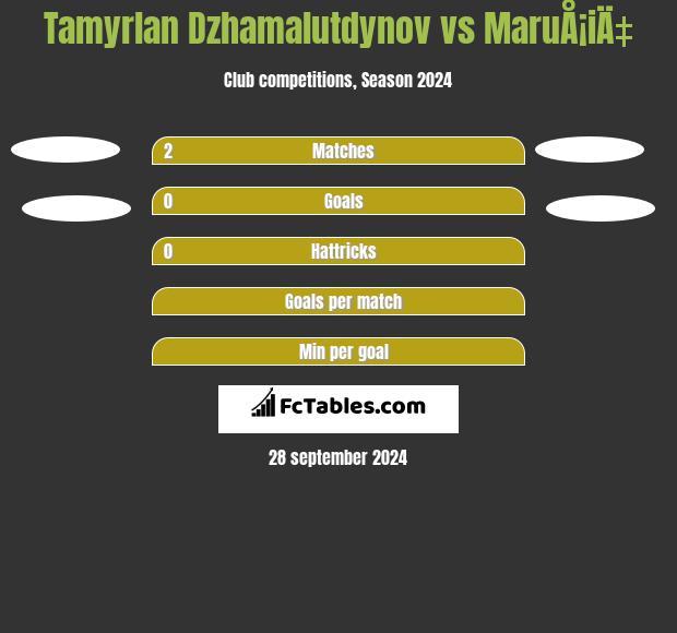 Tamyrlan Dzhamalutdynov vs MaruÅ¡iÄ‡ h2h player stats