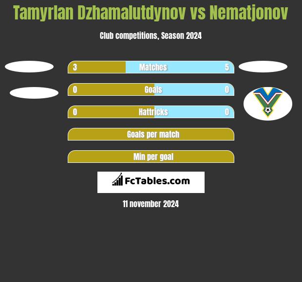 Tamyrlan Dzhamalutdynov vs Nematjonov h2h player stats