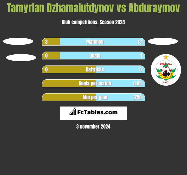 Tamyrlan Dzhamalutdynov vs Abduraymov h2h player stats