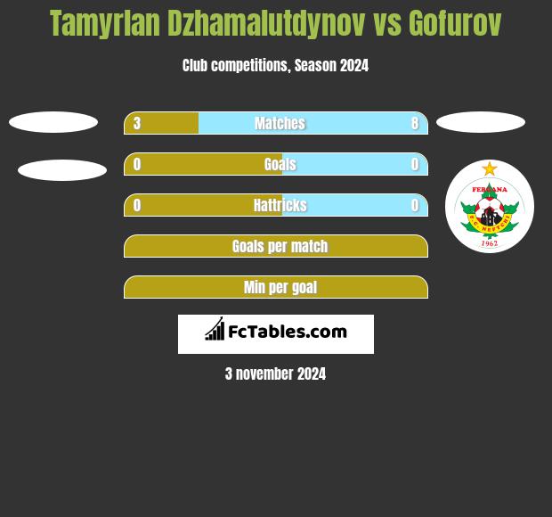 Tamyrlan Dzhamalutdynov vs Gofurov h2h player stats