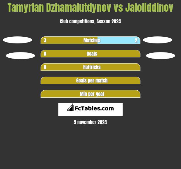 Tamyrlan Dzhamalutdynov vs Jaloliddinov h2h player stats