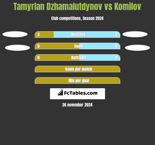 Tamyrlan Dzhamalutdynov vs Komilov h2h player stats