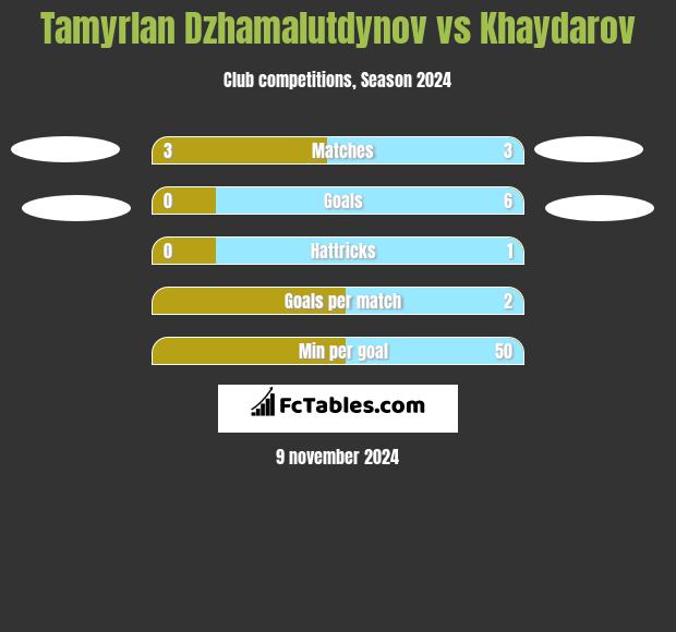 Tamyrlan Dzhamalutdynov vs Khaydarov h2h player stats