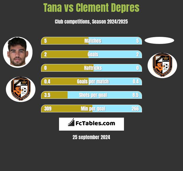 Tana vs Clement Depres h2h player stats