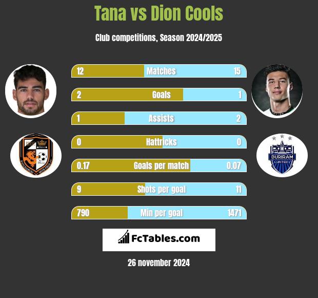 Tana vs Dion Cools h2h player stats