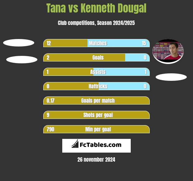 Tana vs Kenneth Dougal h2h player stats