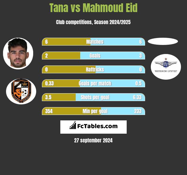 Tana vs Mahmoud Eid h2h player stats