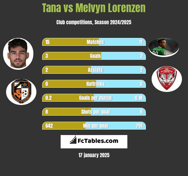 Tana vs Melvyn Lorenzen h2h player stats