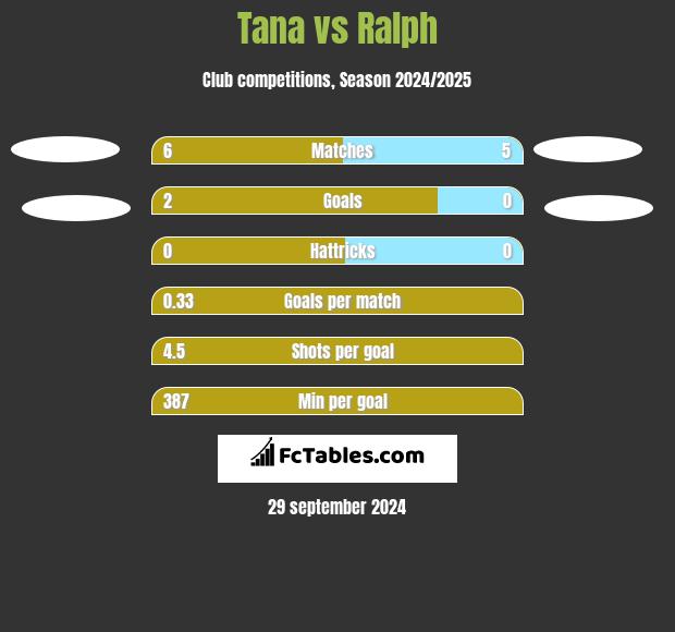 Tana vs Ralph h2h player stats