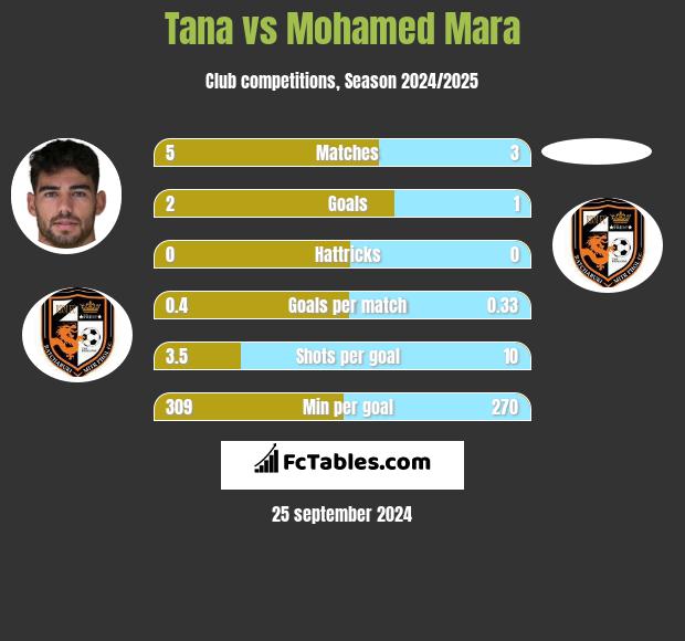 Tana vs Mohamed Mara h2h player stats