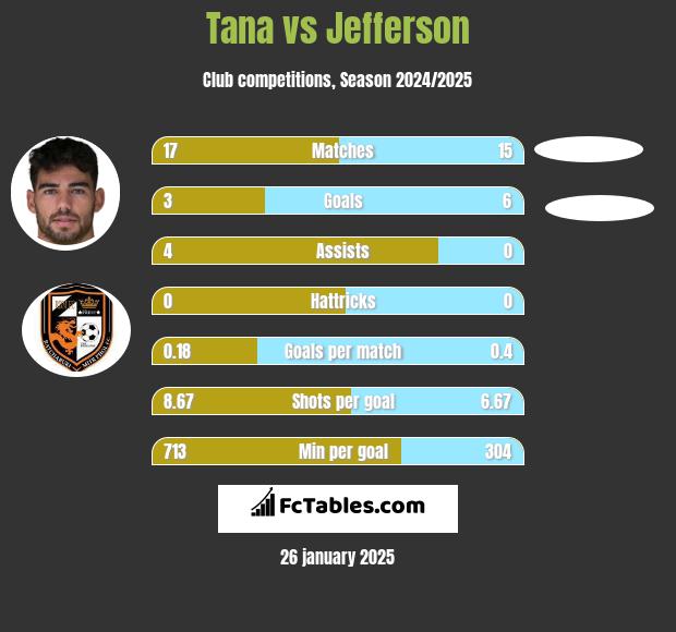 Tana vs Jefferson h2h player stats