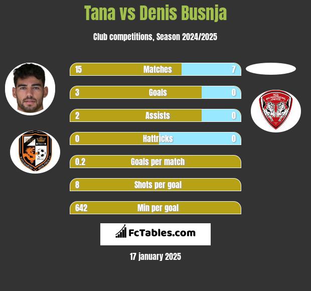 Tana vs Denis Busnja h2h player stats