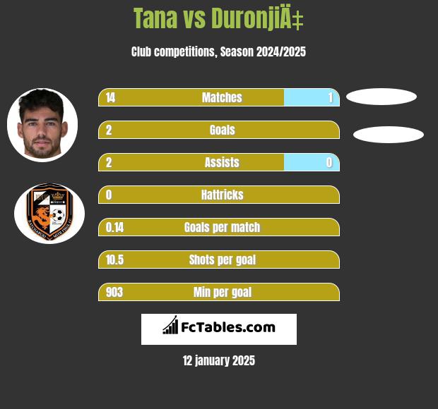 Tana vs DuronjiÄ‡ h2h player stats