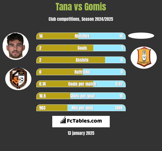 Tana vs Gomis h2h player stats