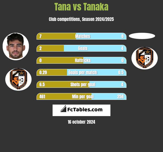 Tana vs Tanaka h2h player stats