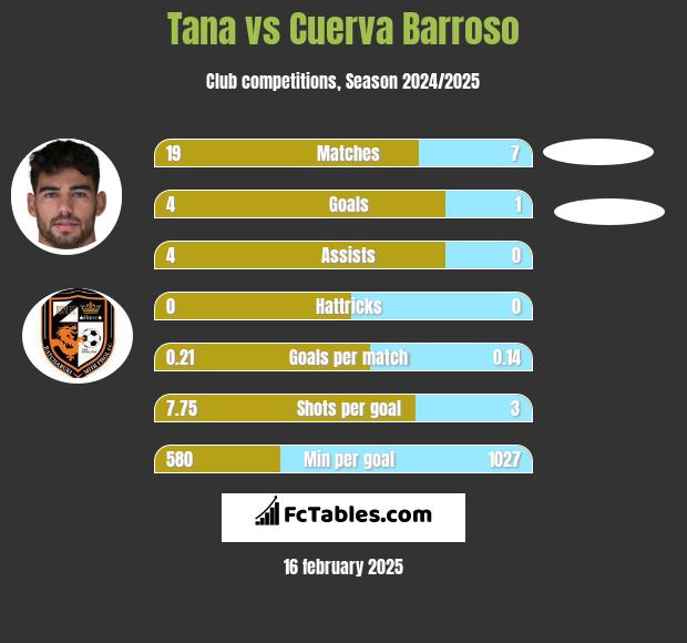 Tana vs Cuerva Barroso h2h player stats