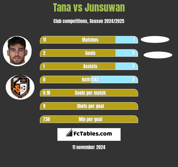 Tana vs Junsuwan h2h player stats