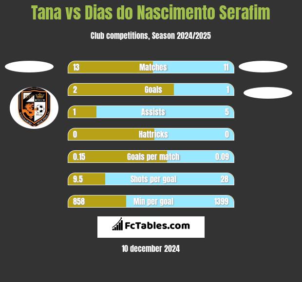 Tana vs Dias do Nascimento Serafim h2h player stats