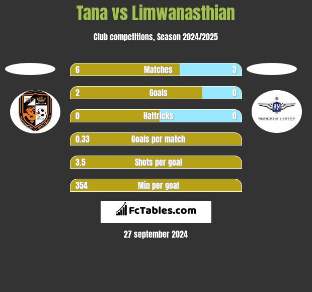 Tana vs Limwanasthian h2h player stats