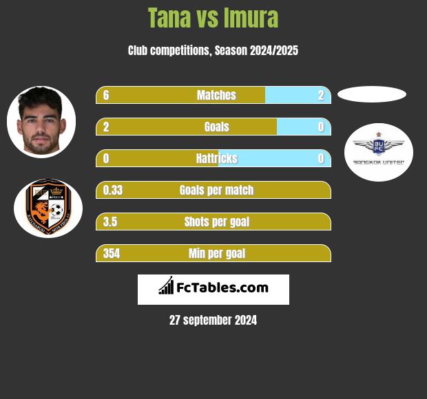 Tana vs Imura h2h player stats