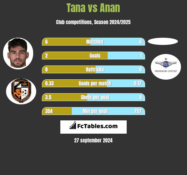 Tana vs Anan h2h player stats