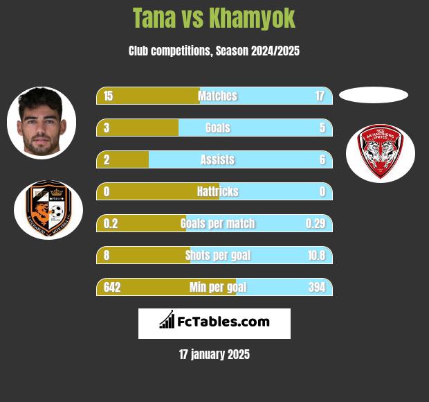 Tana vs Khamyok h2h player stats