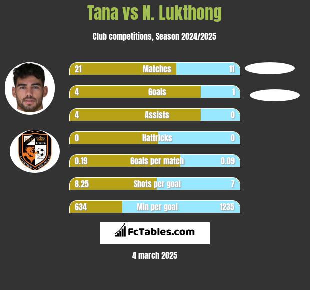 Tana vs N. Lukthong h2h player stats