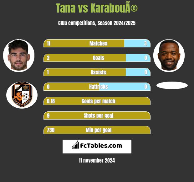 Tana vs KarabouÃ© h2h player stats