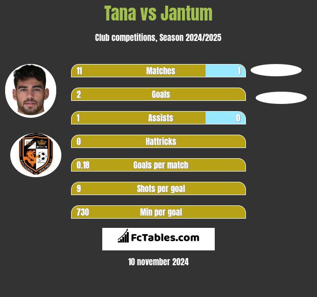 Tana vs Jantum h2h player stats