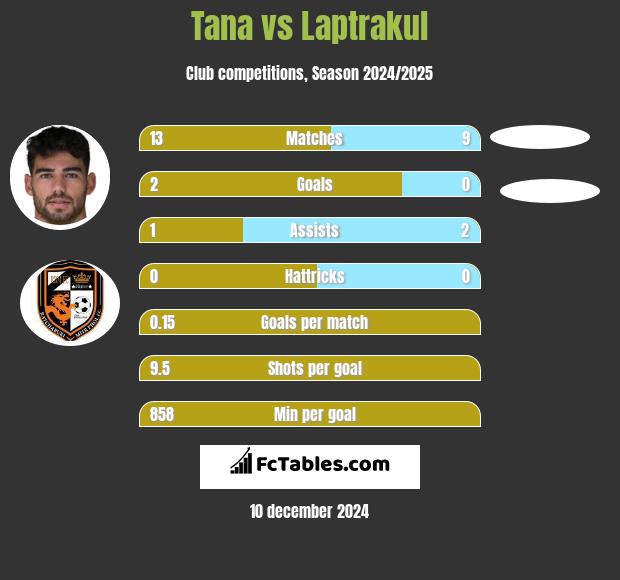 Tana vs Laptrakul h2h player stats