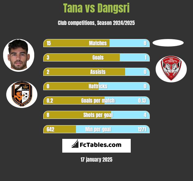 Tana vs Dangsri h2h player stats