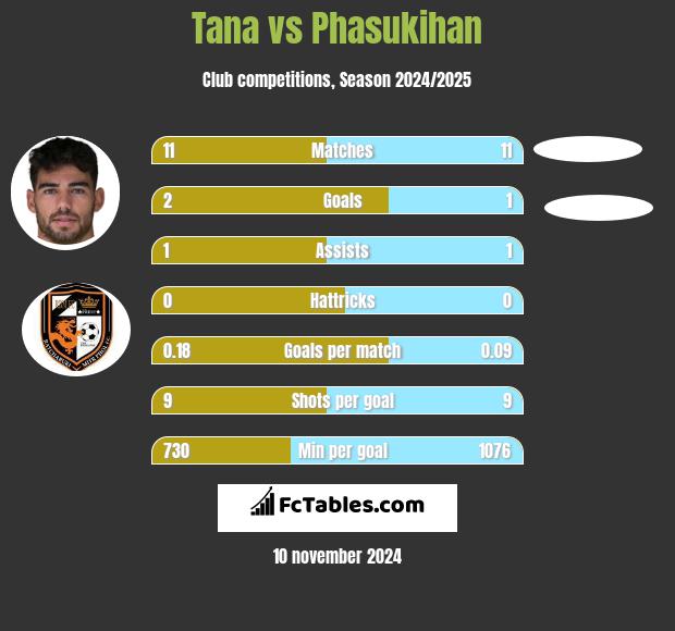 Tana vs Phasukihan h2h player stats