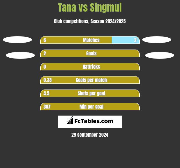 Tana vs Singmui h2h player stats