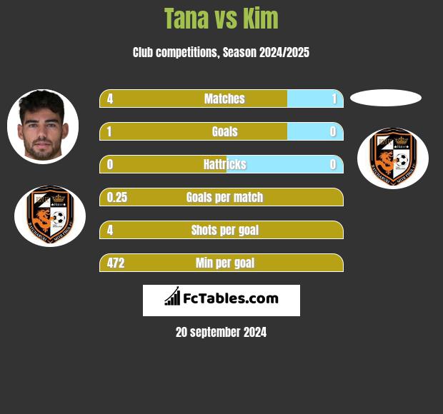 Tana vs Kim h2h player stats