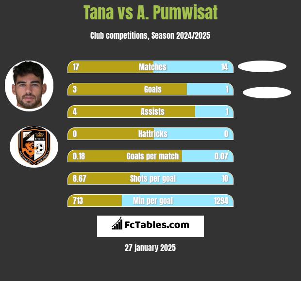 Tana vs A. Pumwisat h2h player stats