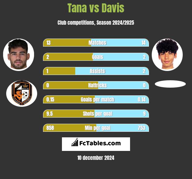 Tana vs Davis h2h player stats