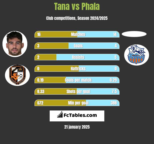 Tana vs Phala h2h player stats