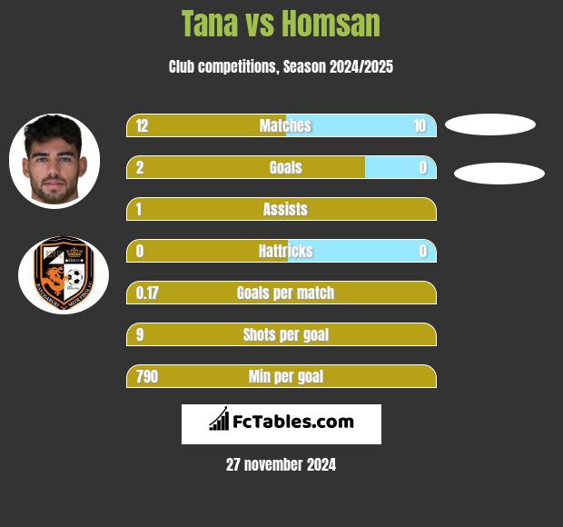 Tana vs Homsan h2h player stats