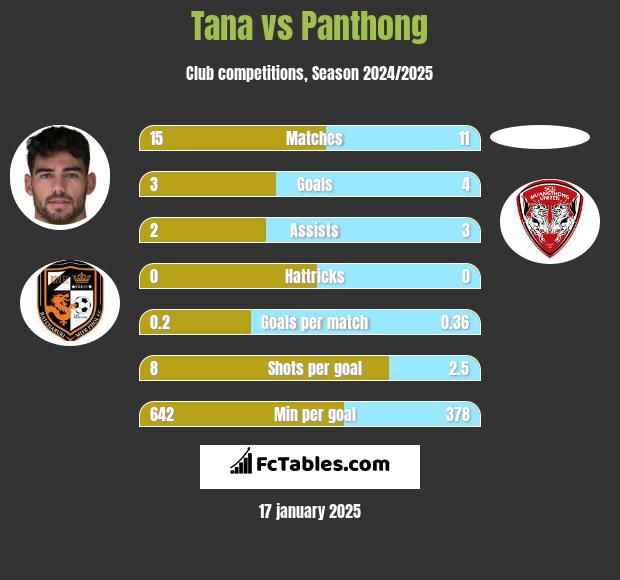 Tana vs Panthong h2h player stats