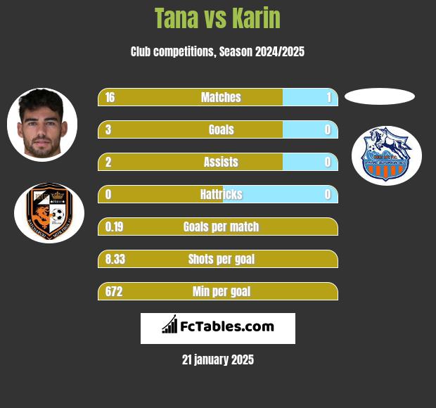 Tana vs Karin h2h player stats