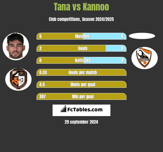 Tana vs Kannoo h2h player stats