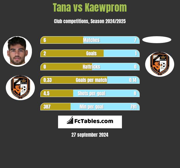 Tana vs Kaewprom h2h player stats