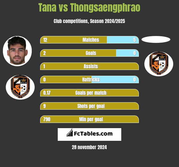 Tana vs Thongsaengphrao h2h player stats