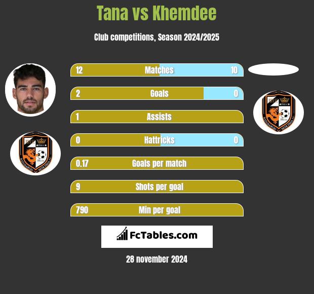 Tana vs Khemdee h2h player stats