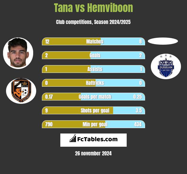 Tana vs Hemviboon h2h player stats