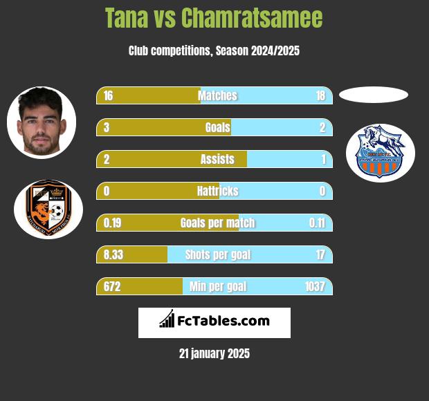 Tana vs Chamratsamee h2h player stats