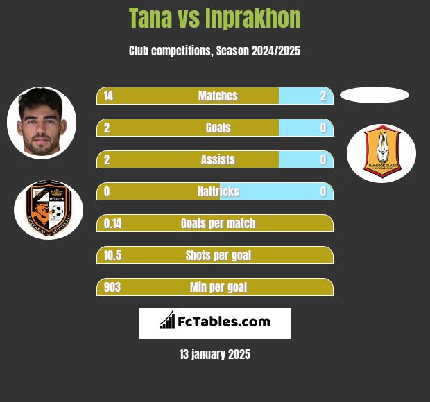 Tana vs Inprakhon h2h player stats